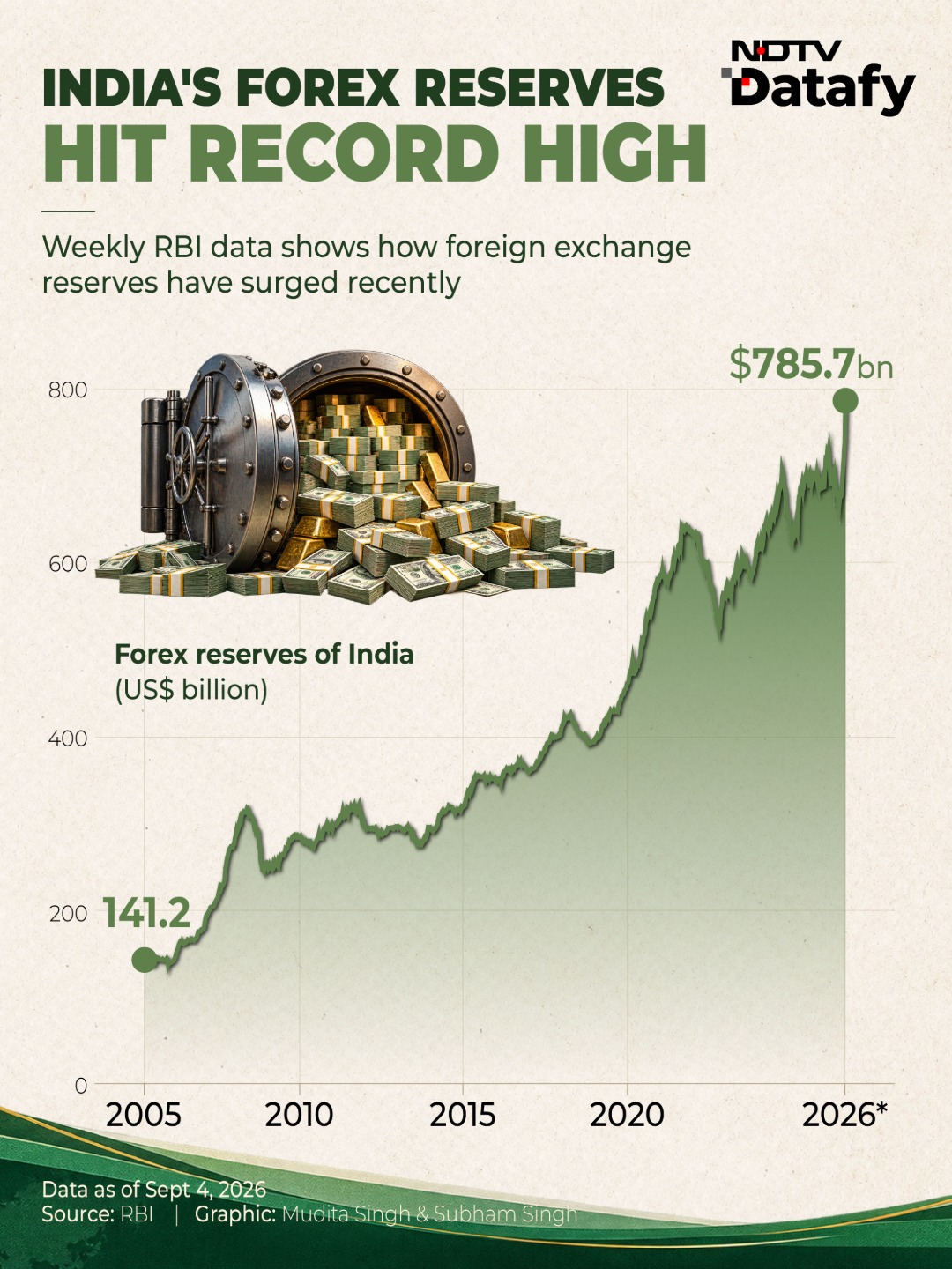 India's Forex Reserve Hit Record High