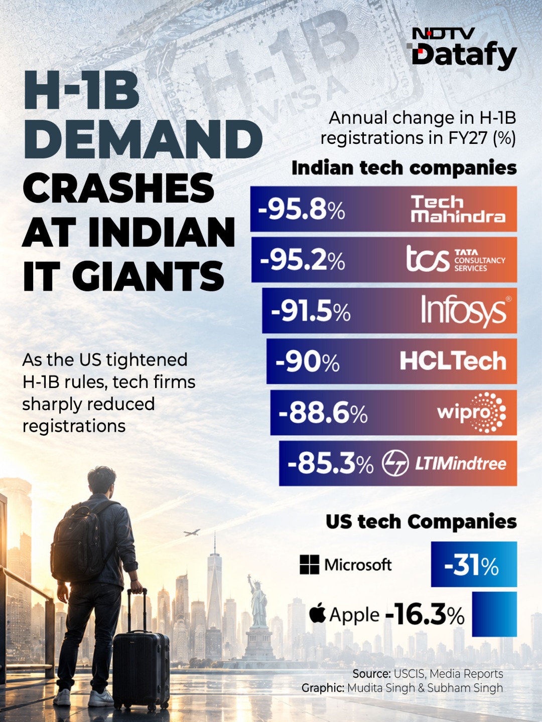 From H-1B To Local Hiring: How Indian IT Presence Is Changing In America
