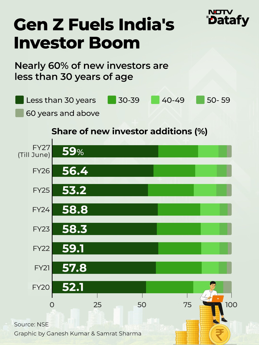 Gen Z Leads India's Investor Boom