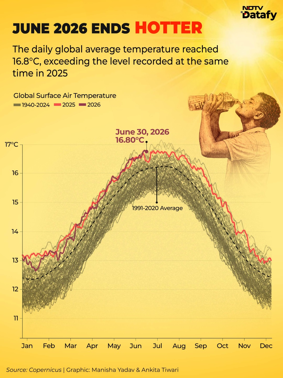 June 2026 Ends Hotter Than 2025 as Global Temperatures Keep Rising