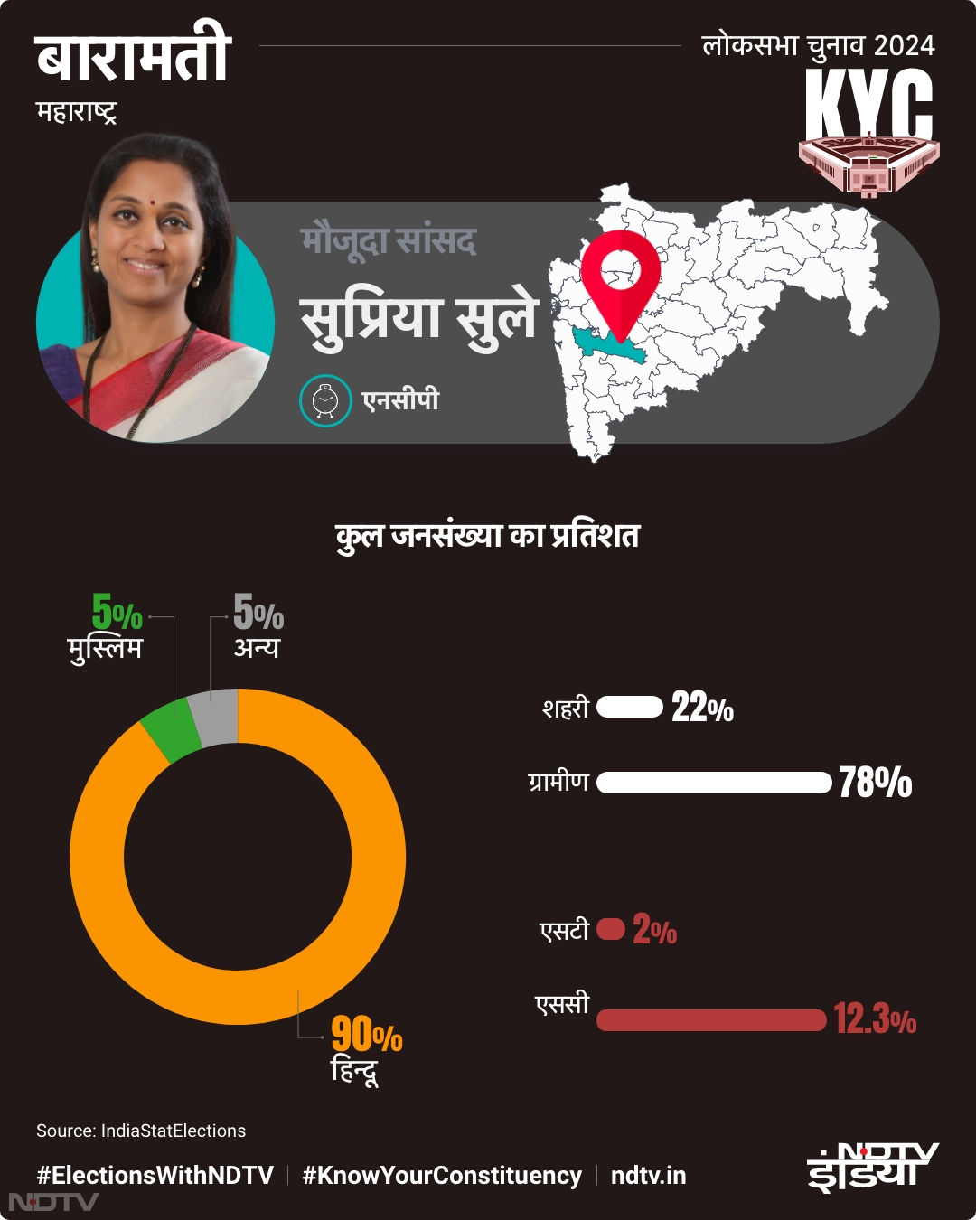 सुप्रिया सुले हैं बारामती की मौजूदा सांसद