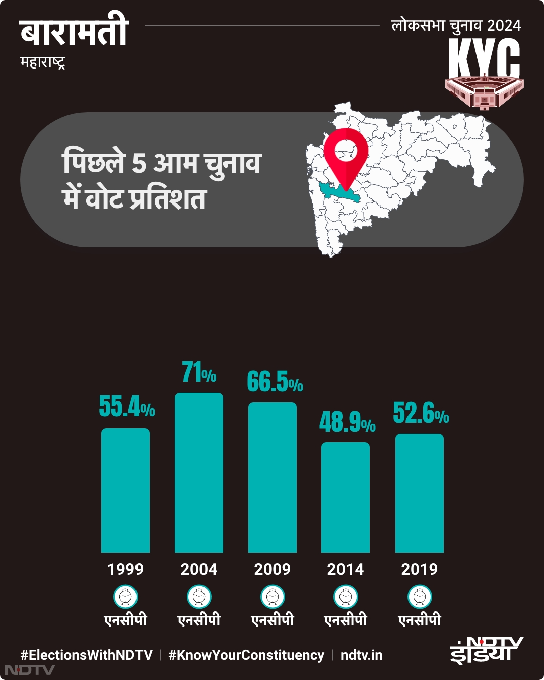 बारामती: जानें पिछले 5 आम चुनाव में वोट प्रतिशत