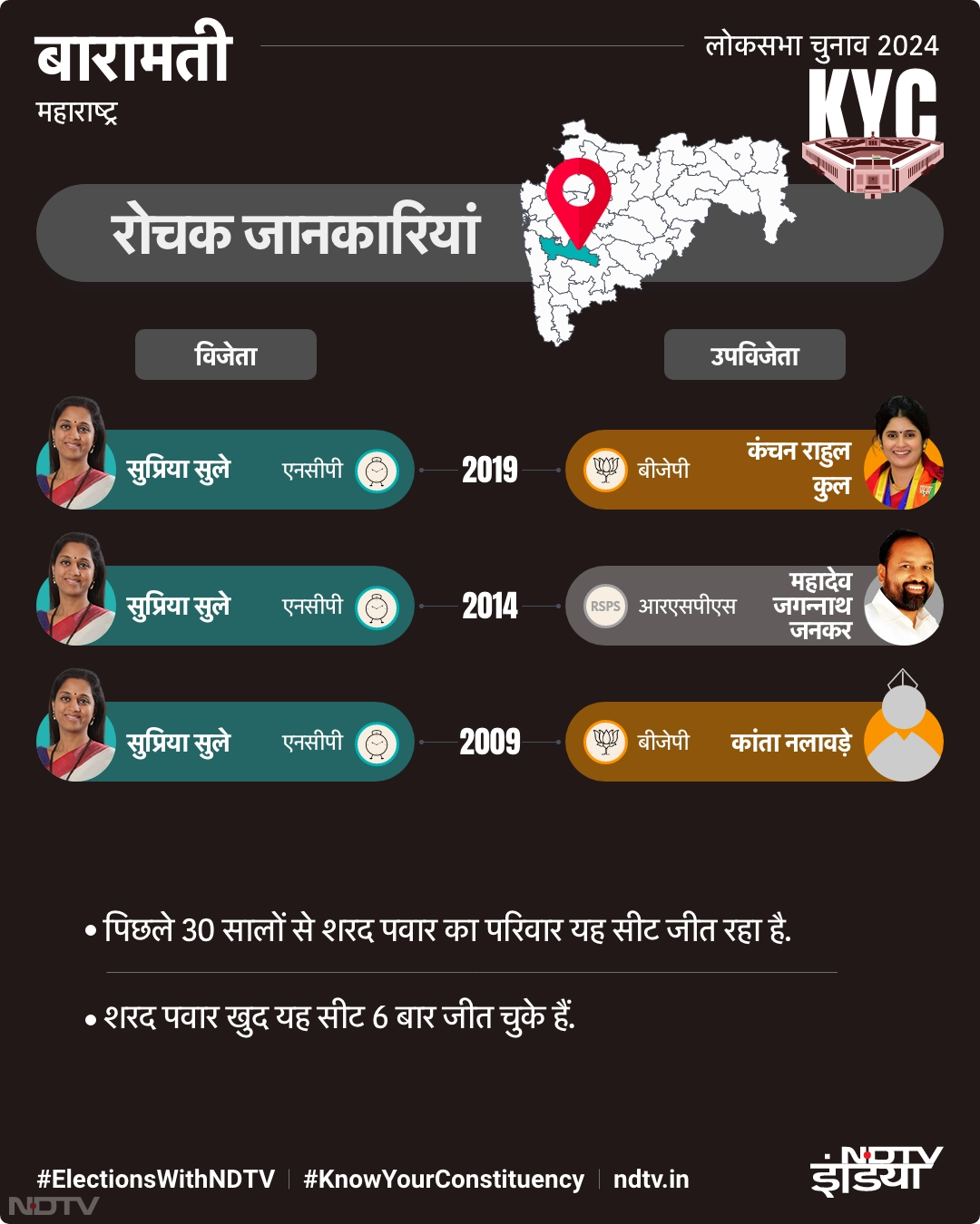 बारामती चुनावी क्षेत्र की रोचक जानकारियां