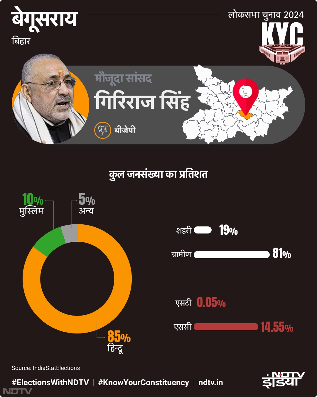 बेगूसराय में कुल जनसंख्&zwj;या का प्रतिशत