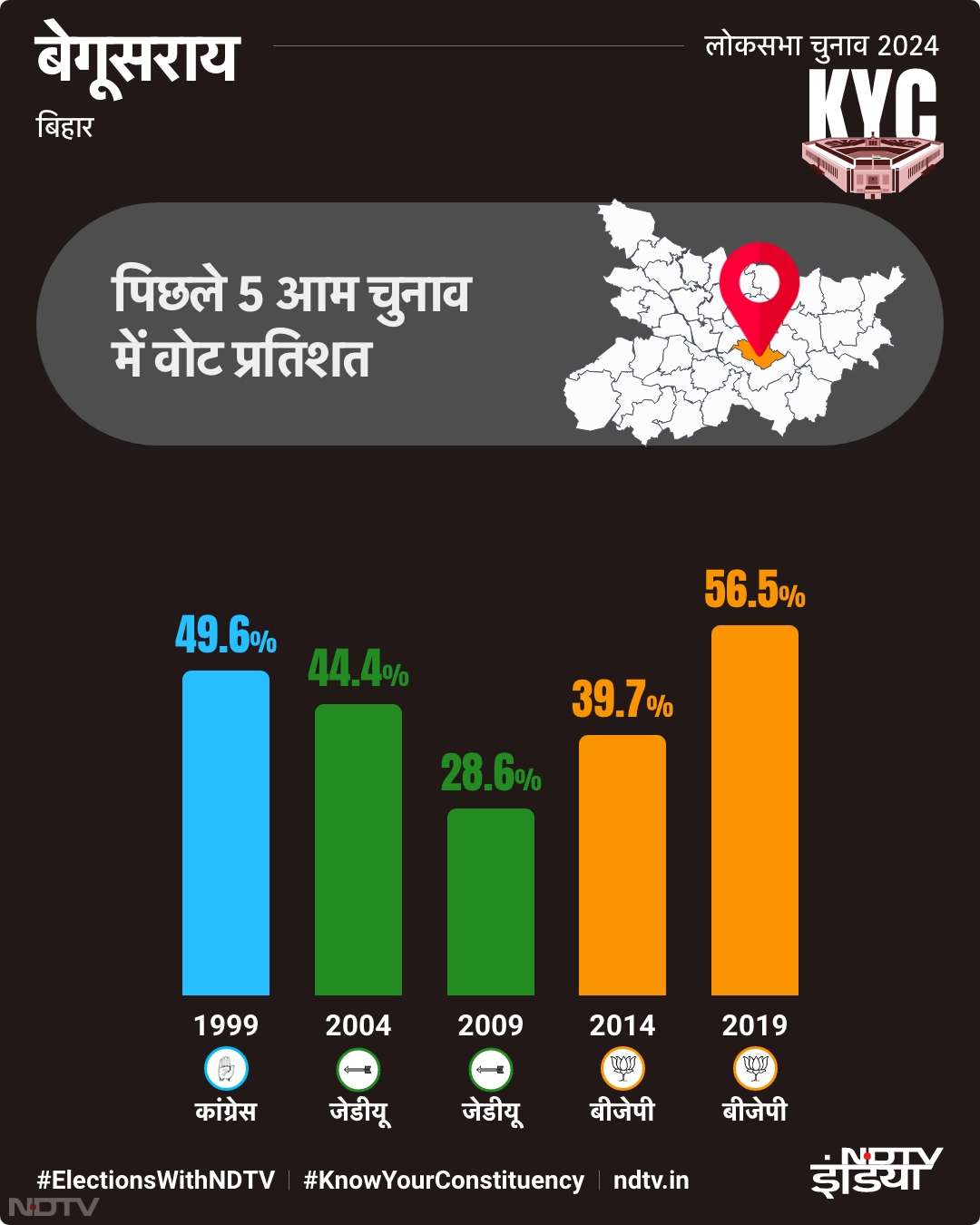 बेगूसराय के पिछले 5 आम चुनाव में वोट प्रतिशत