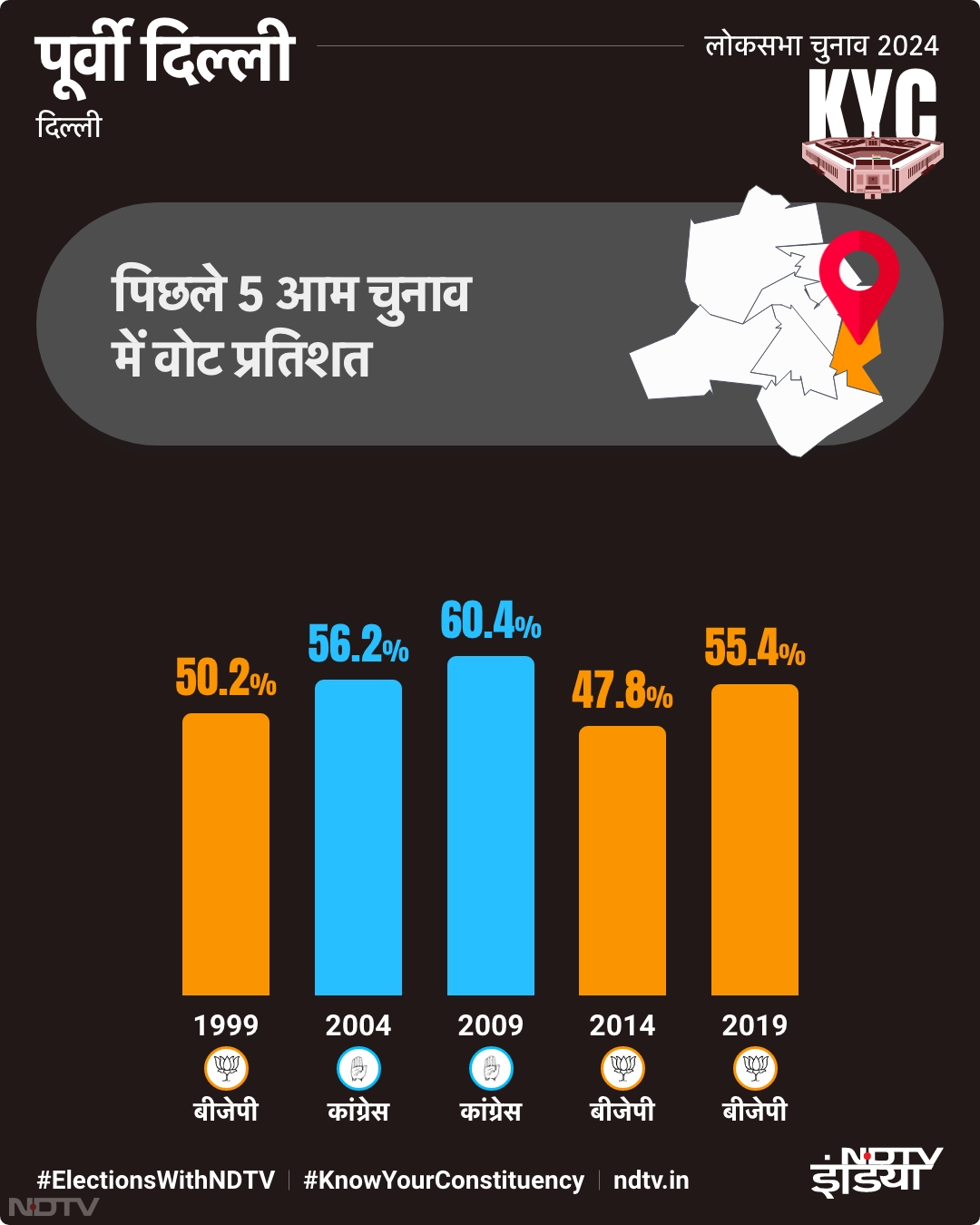 पूर्वी दिल्‍ली: जानें पिछले 5 आम चुनाव में वोट प्रतिशत