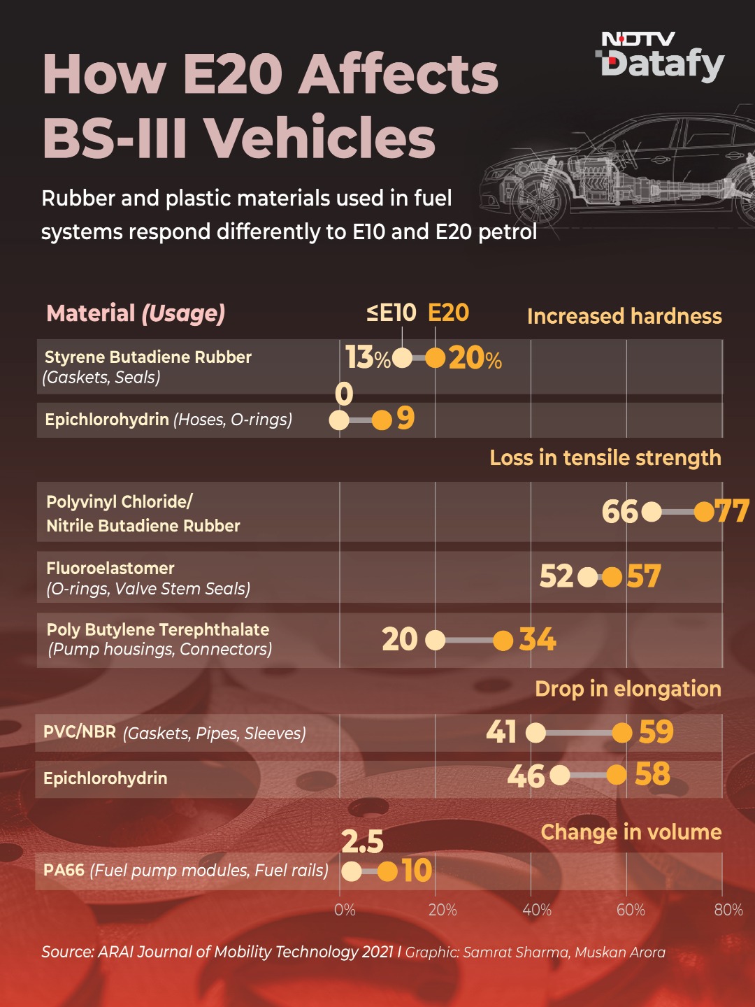 How E20 Affects BS-III Vehicles