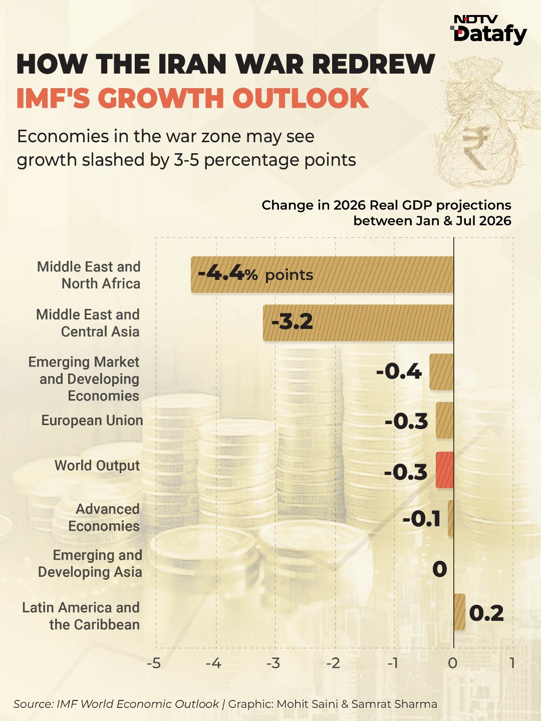 How Growth Forecasts Changed Due to Iran War