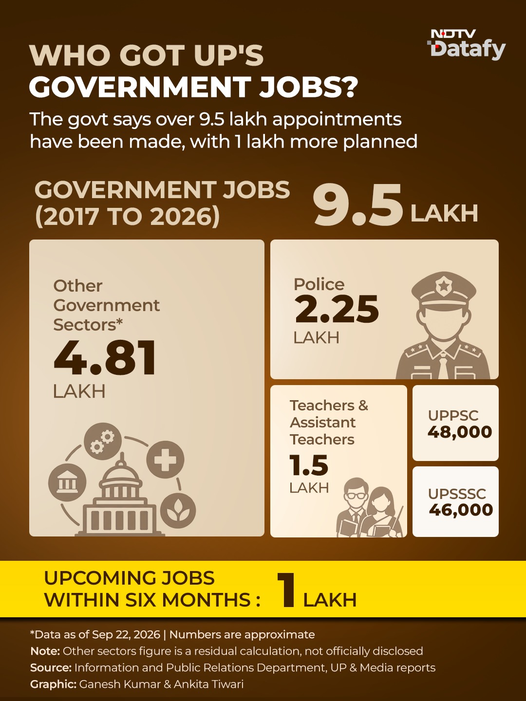 UP Government Jobs Cross 9.5 Lakh, Another 1 Lakh Planned