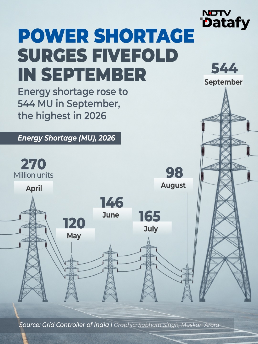 India Faces Sharp Rise In Power Shortage As September Demand Spikes
