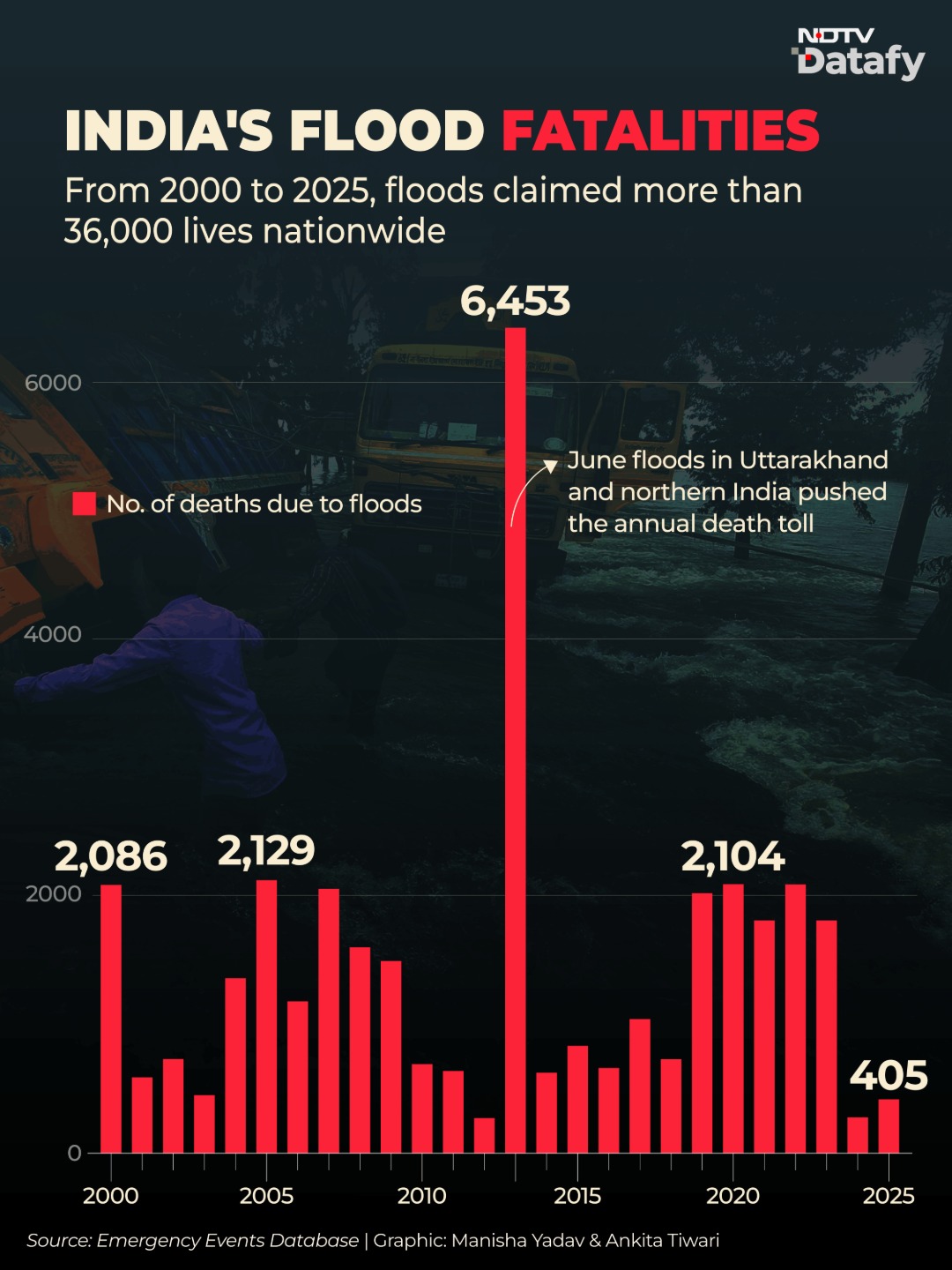 India's Flood Death Toll Crossed 36,000 Between 2000 And 2025