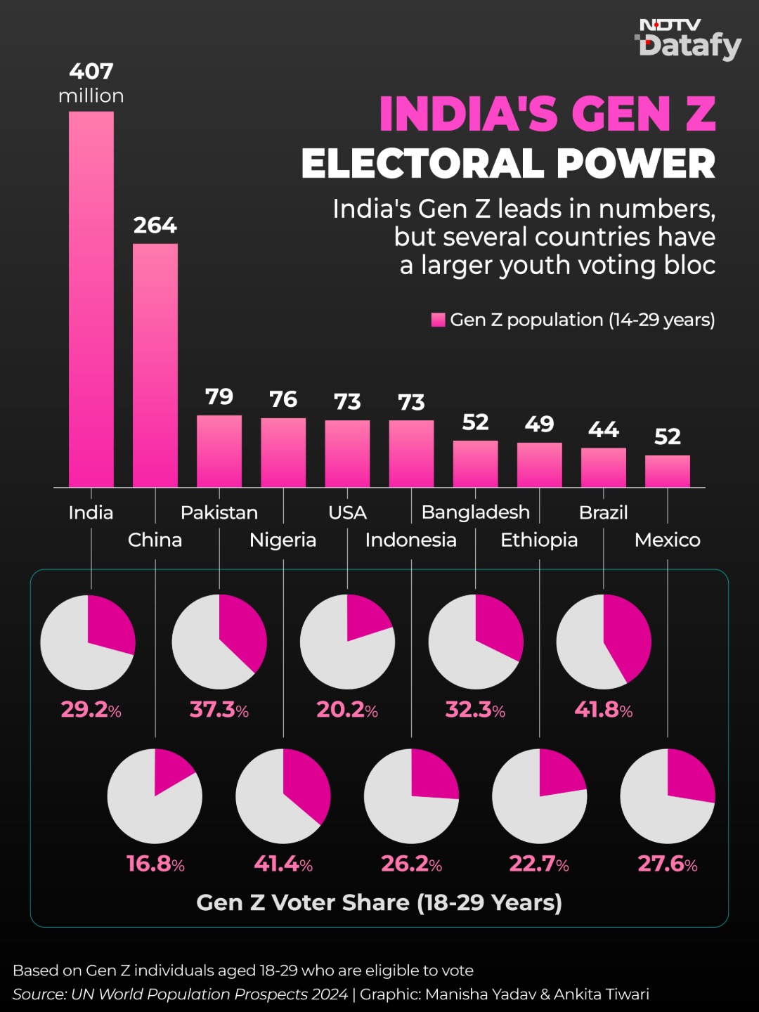 India Has the World's Largest Gen Z Electorate