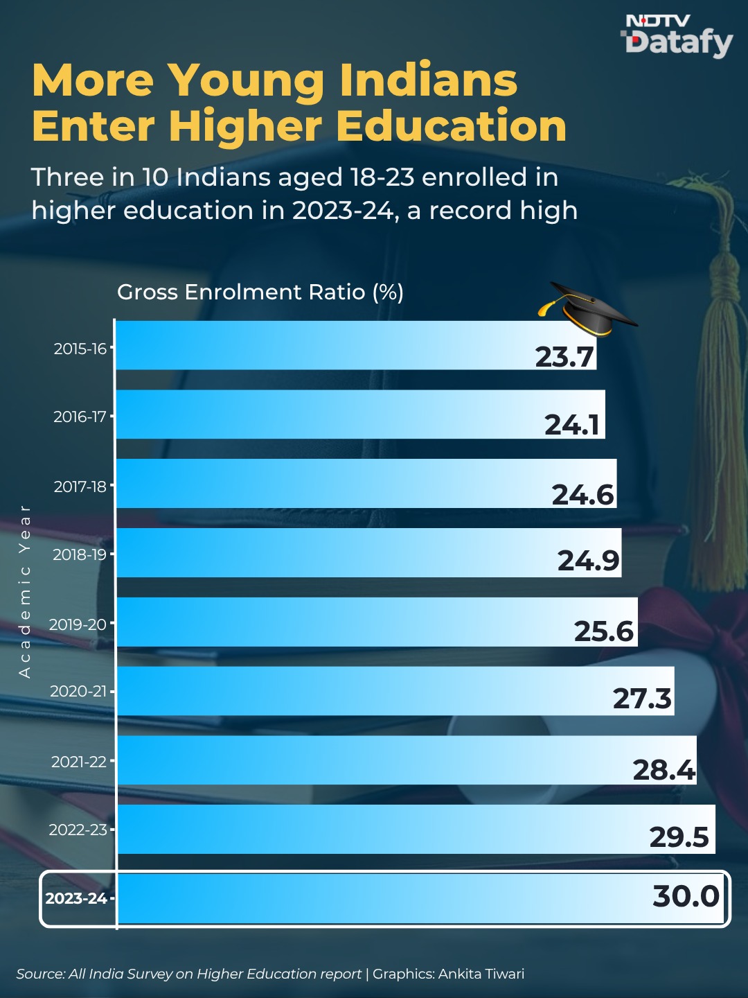 Higher Education Enrolment Reaches Record High