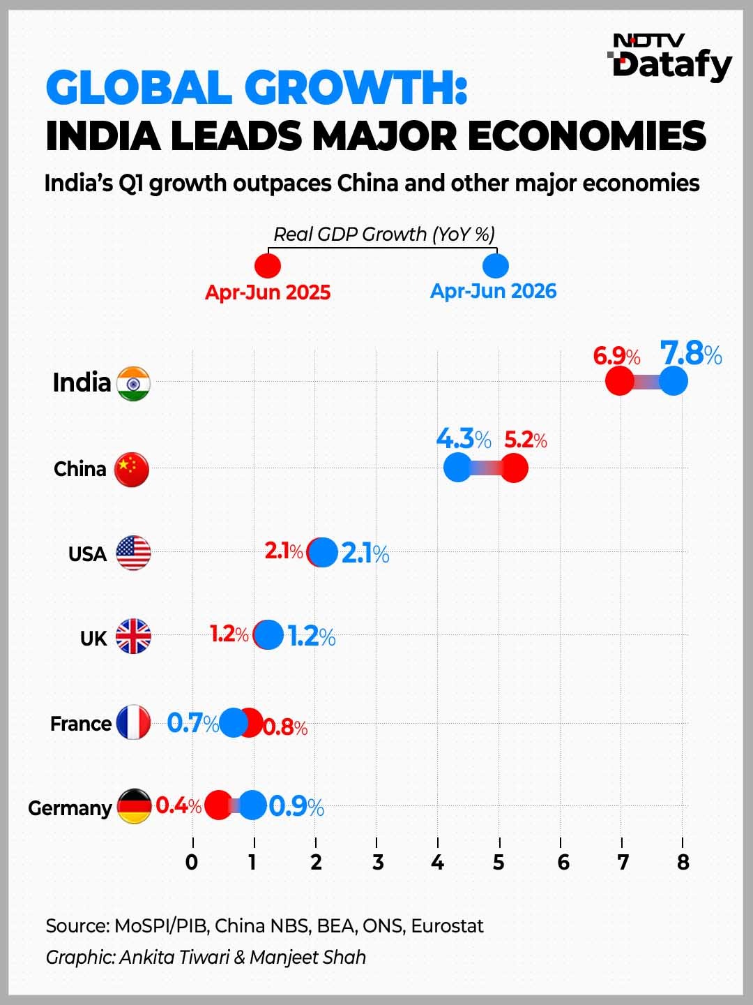 India Leads Major Economies in Q1 Growth