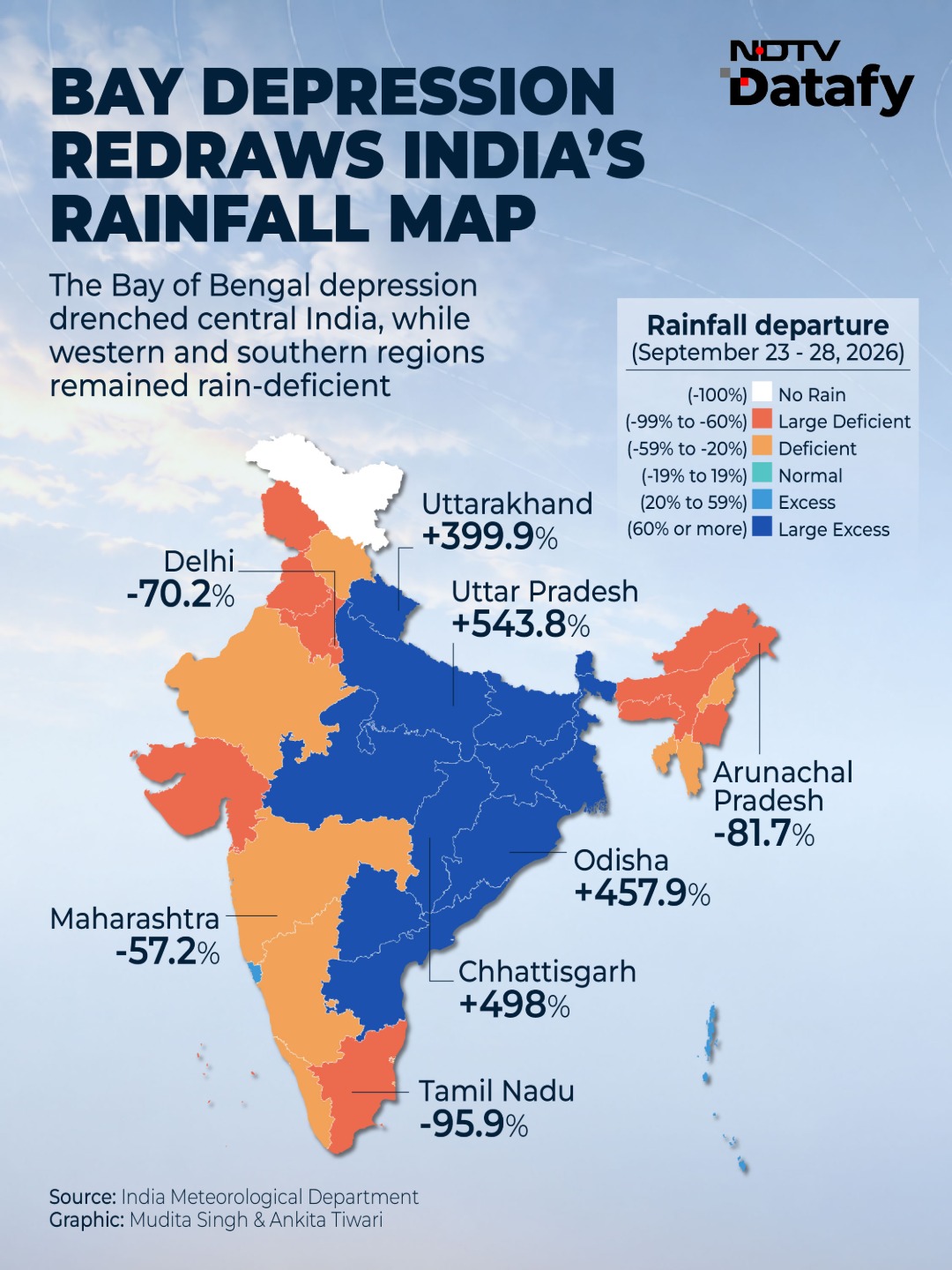Uttar Pradesh Records 544% Rainfall Surplus As Tamil Nadu Faces 96% Deficit