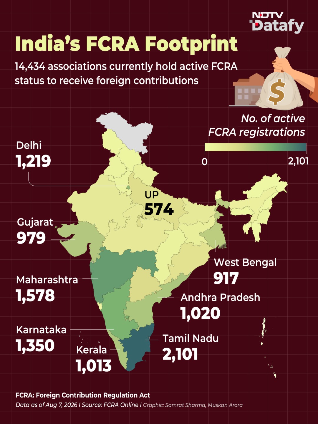 India's FCRA Footprint