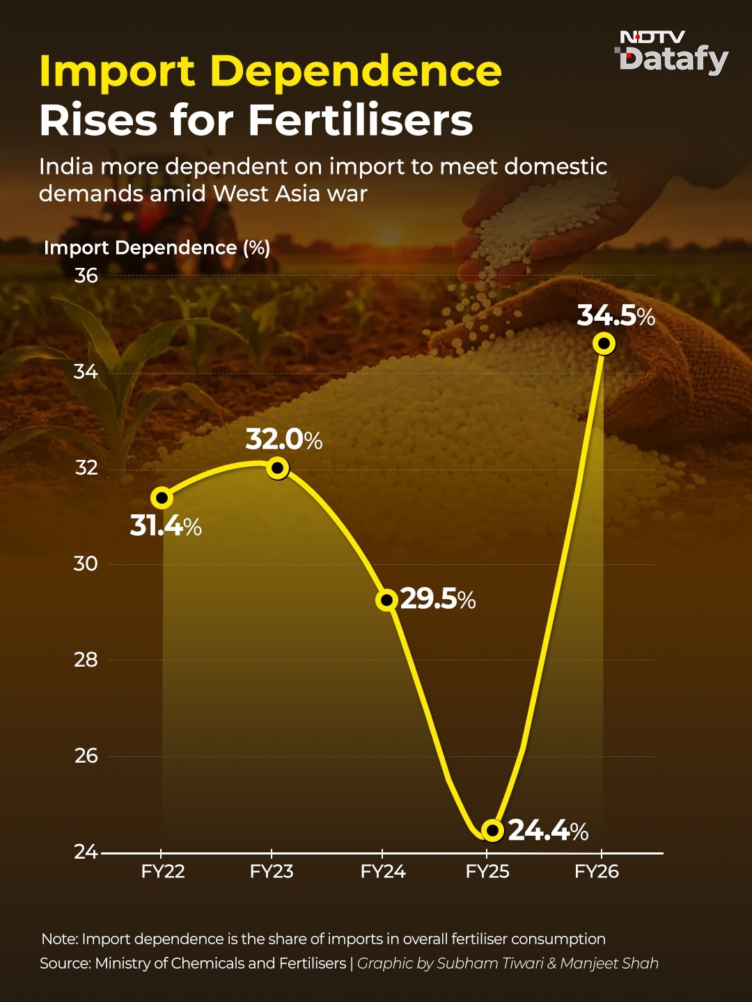 India's Fertiliser Import Dependence Rises. Should Farmers Be Worried?
