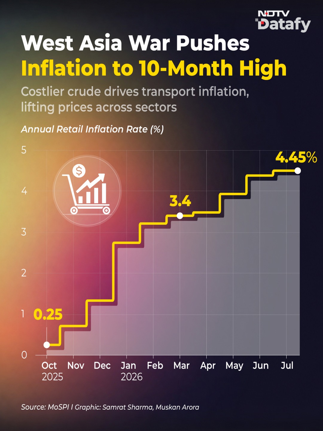 West Asia War Pushes Inflation to 10-Month High
