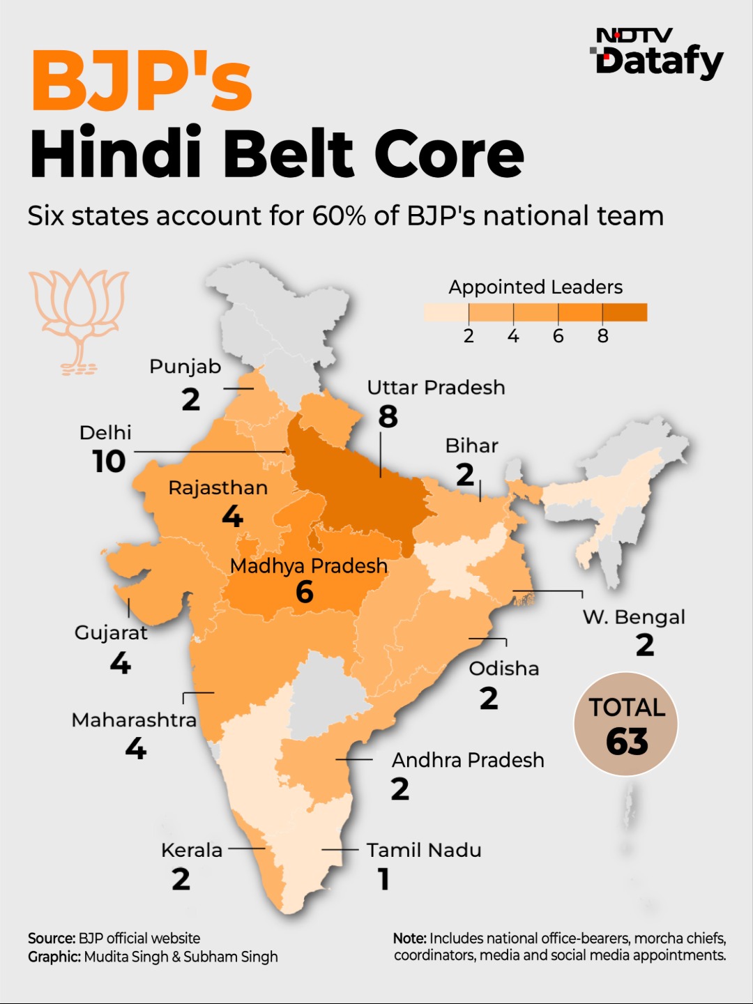 Inside BJP Team