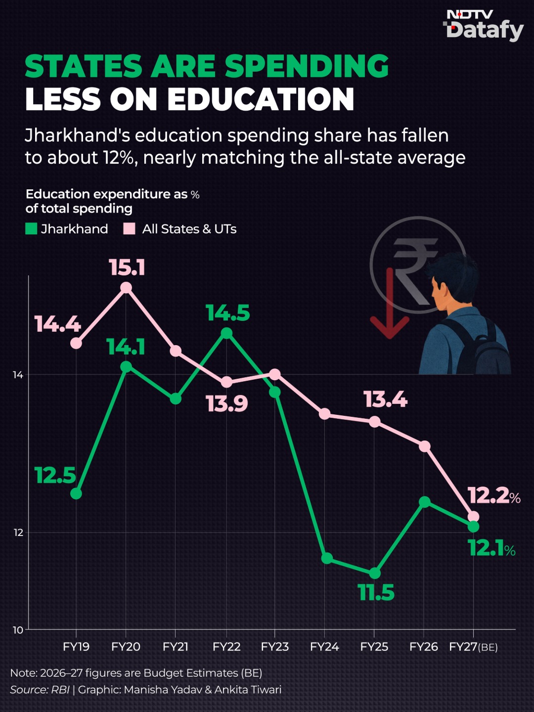 Jharkhand Cuts Education's Share Of Spending
