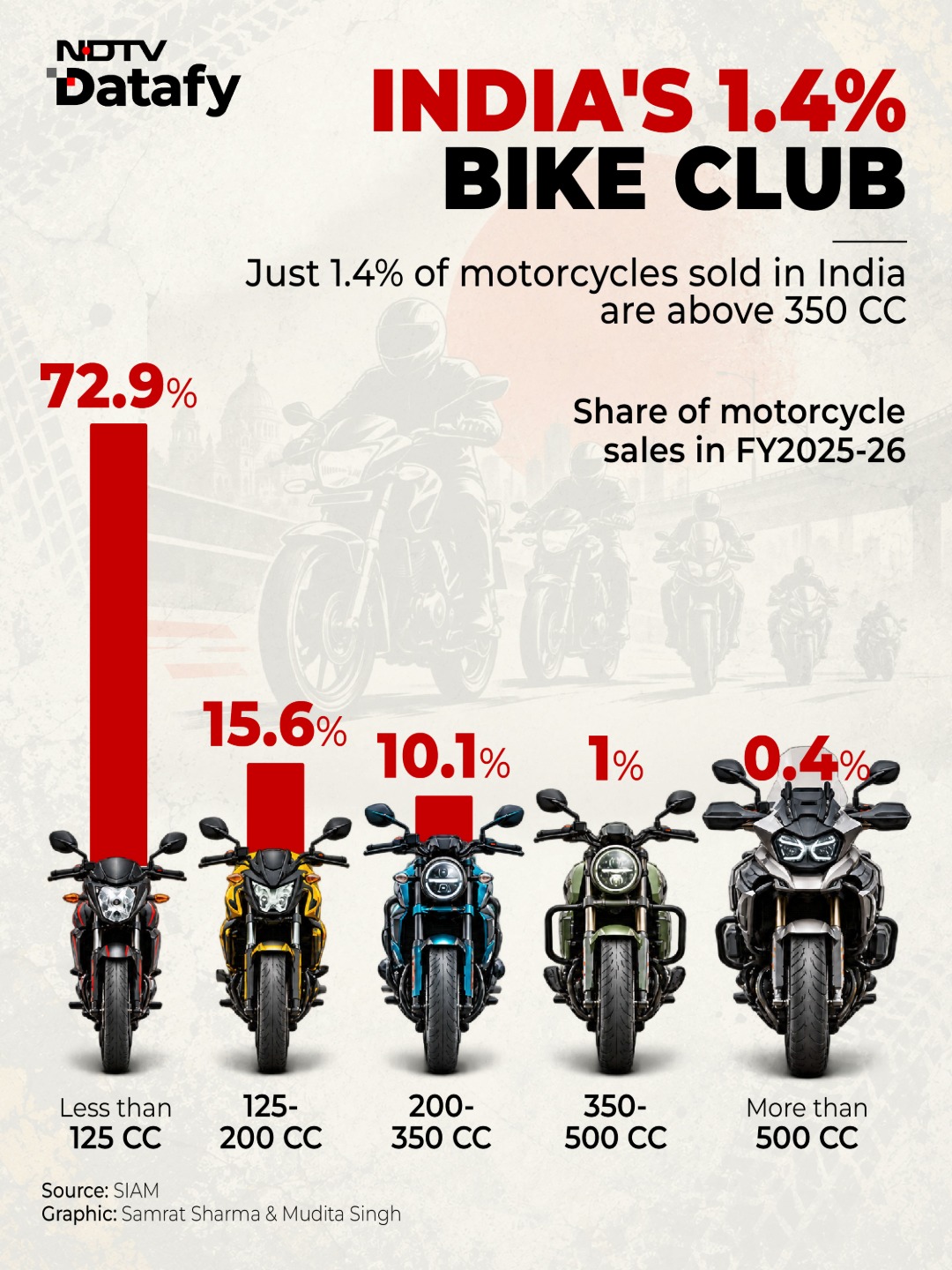 India's Big Bike Market