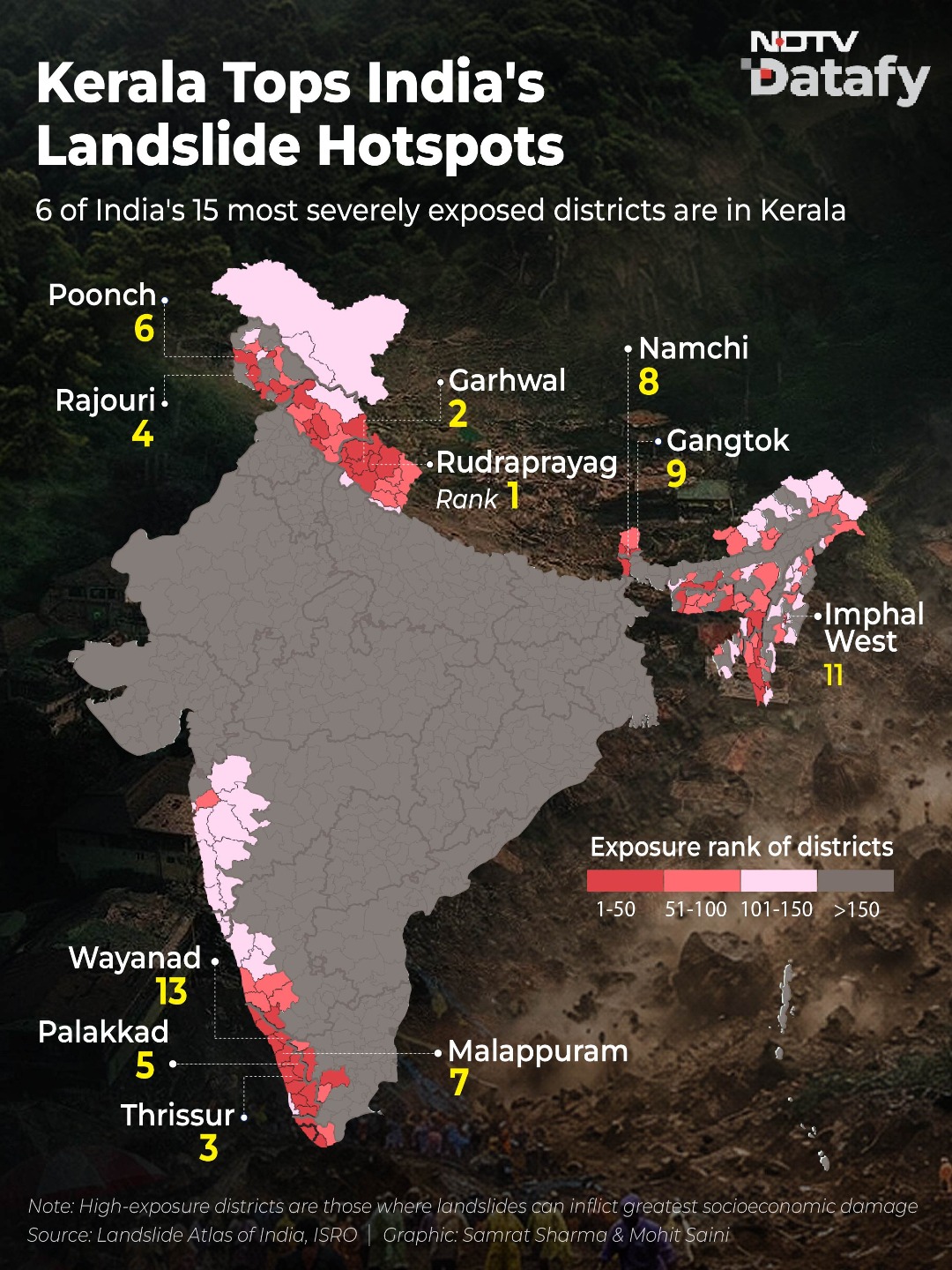 Kerala Tops India's Landslide Hotspots