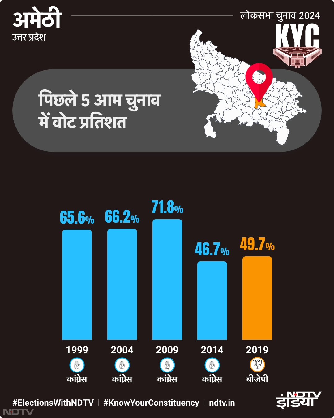 अमेठी में पिछले 5 चुनाव का वोट प्रतिशत