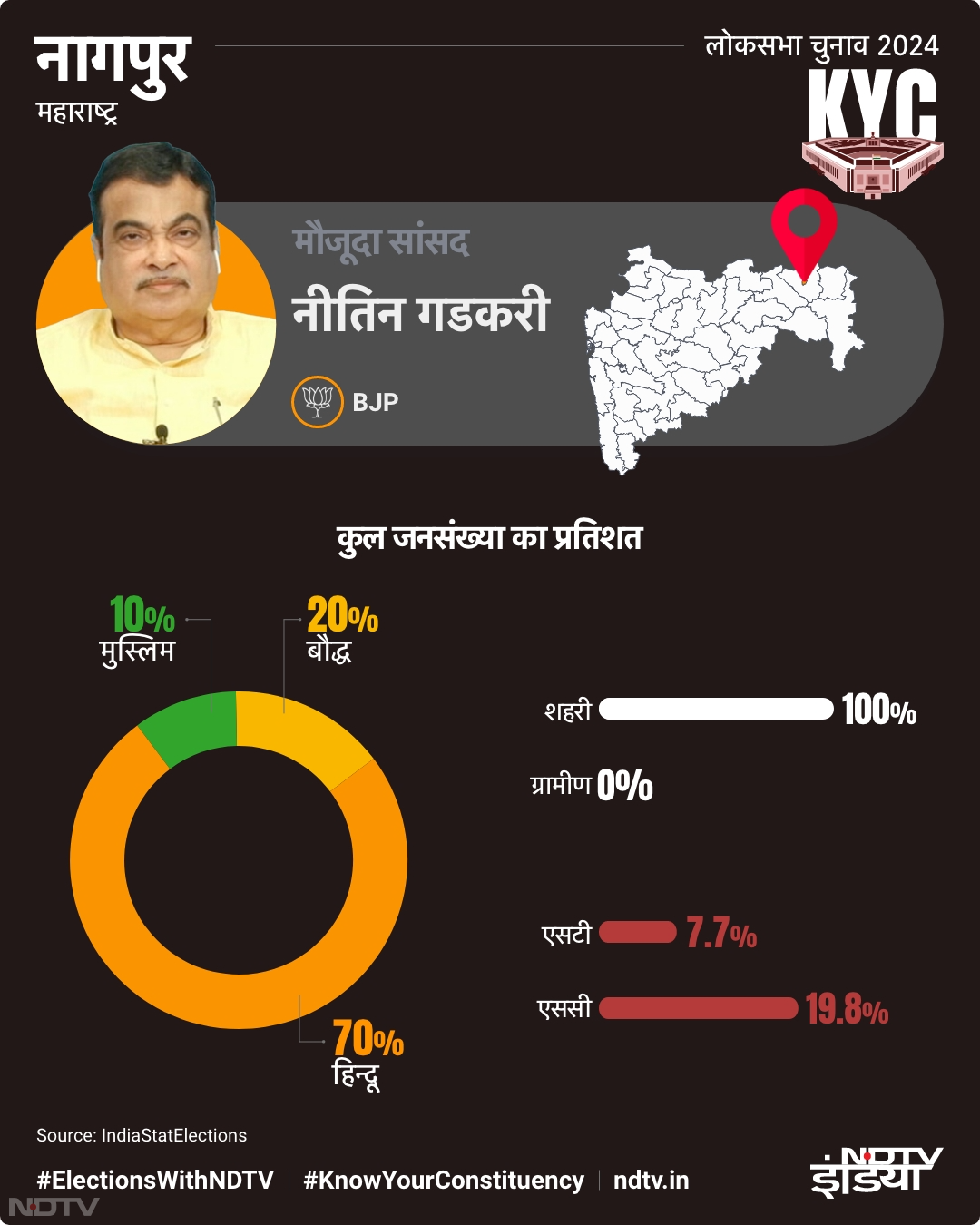 निवार्चन क्षेत्र नागपुर में कुल जनसंख्‍या का प्रतिशत