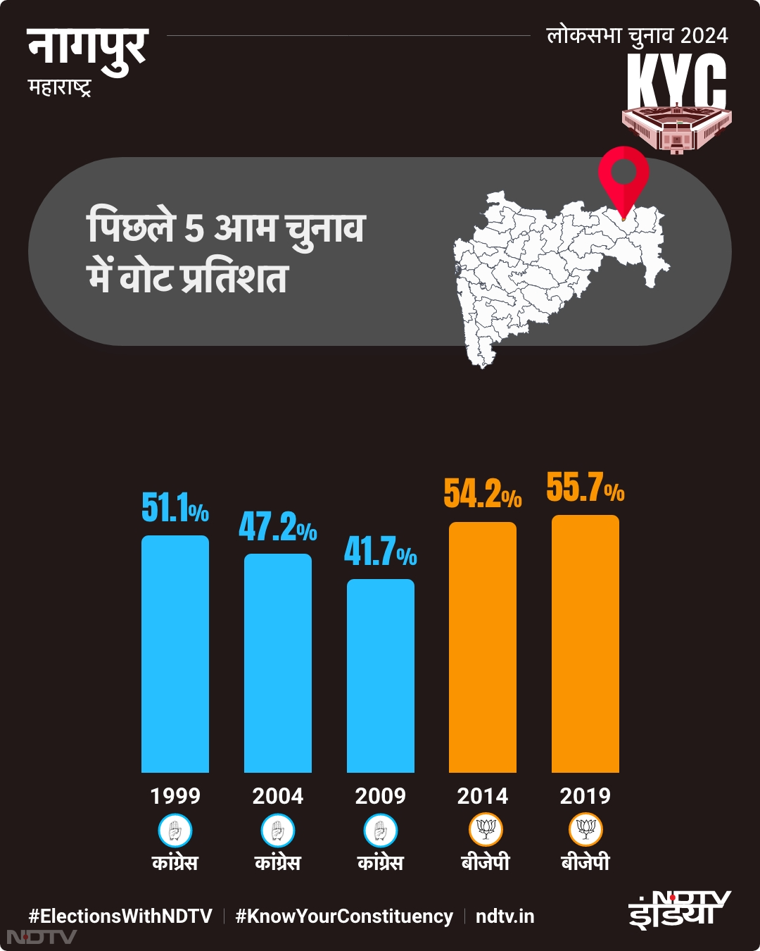 नागपुर के पिछले 5 आम चुनाव में वोट प्रतिशत