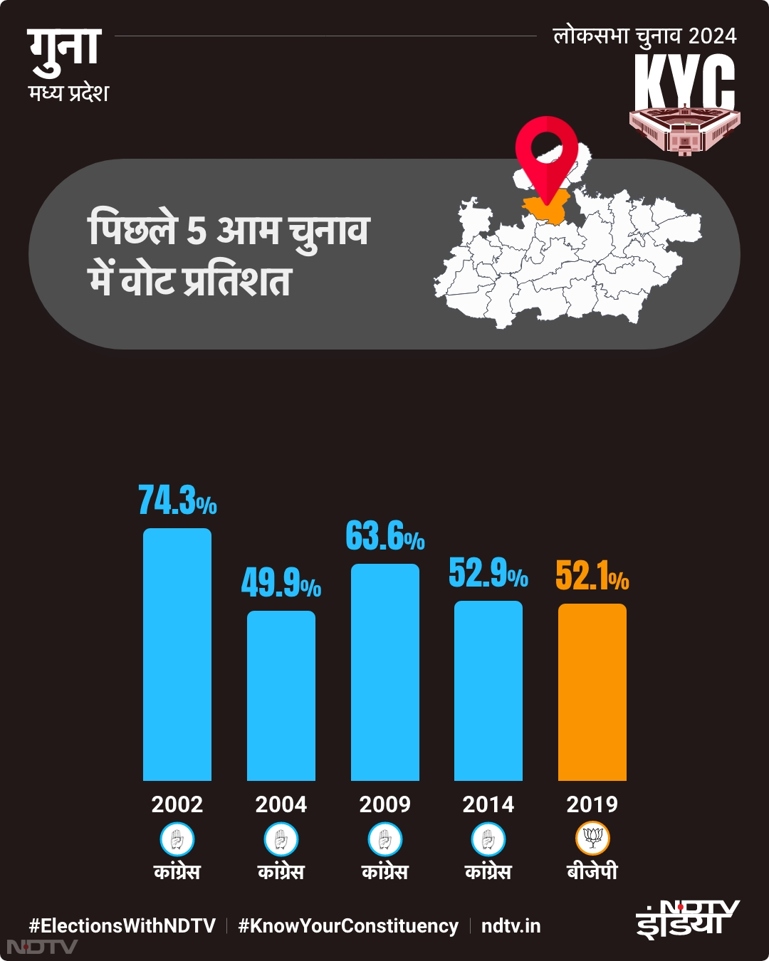 गुना में पिछले 5 आम चुनाव में वोट प्रतिशत का विवरण