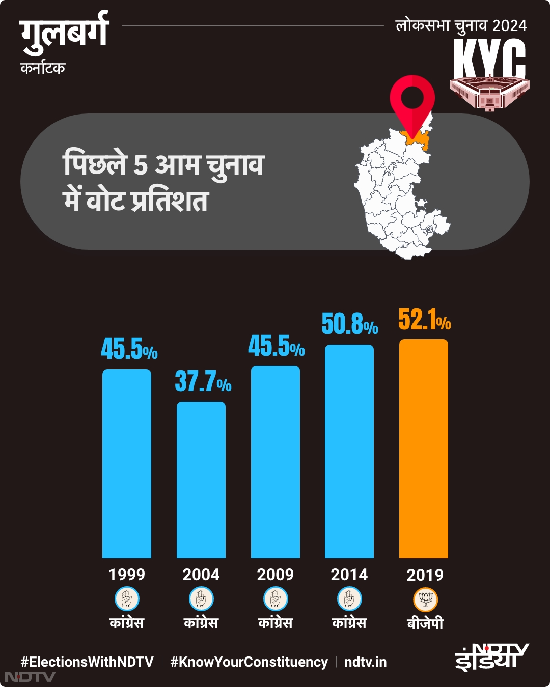 गुलबर्गा में हुए पिछले 5 आम चुनाव में वोट प्रतिशत