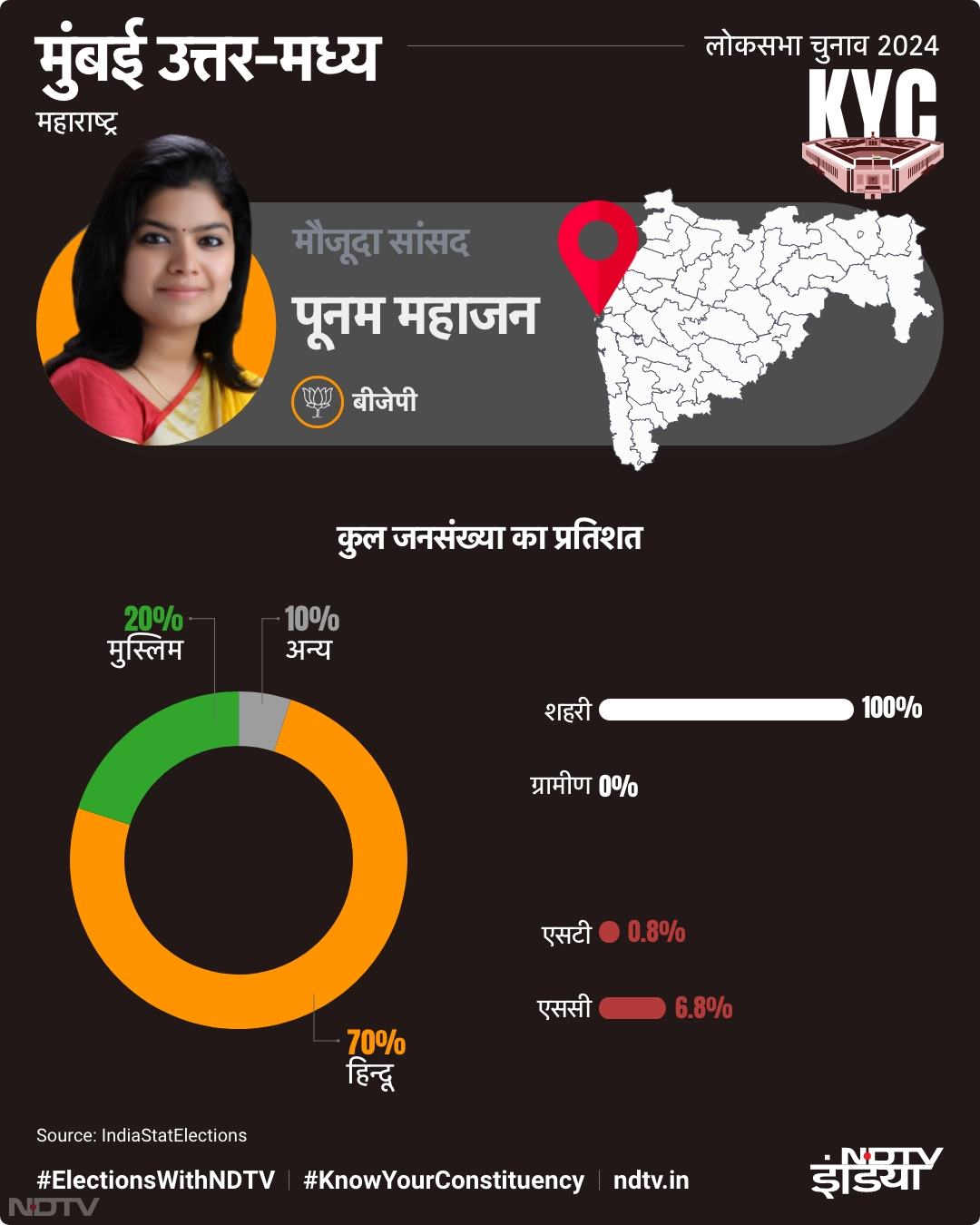 मुंबई उत्तर-मध्‍य सीट: पूनम महाजन हैं यहां से मौजूदा सांसद