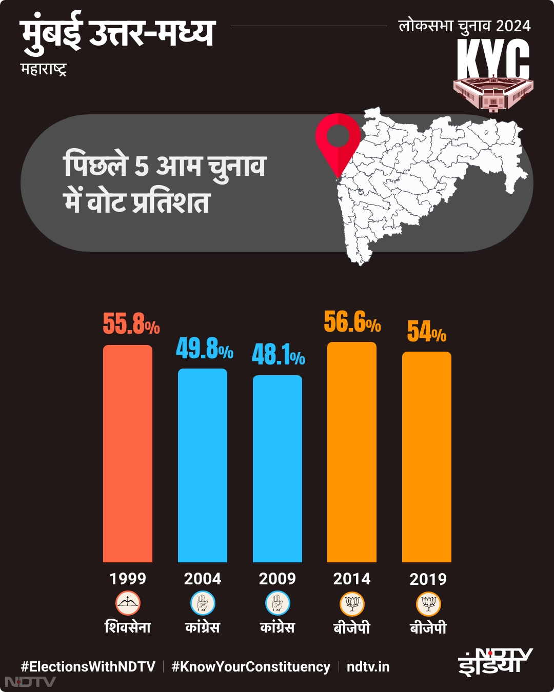 मुंबई उत्तर-मध्‍य लोकसभा सीट पर पिछले 5 आम चुनाव का वोट प्रतिशत