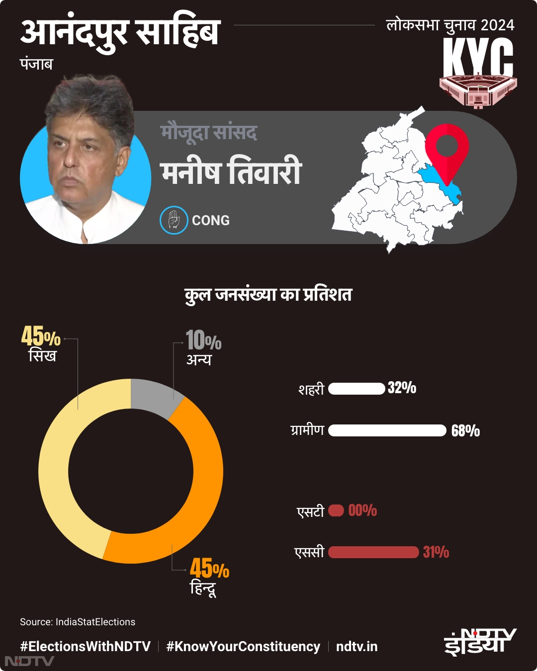 आनंदपुर साहिब लोकसभा सीट पर कुल जनसंख्‍या का प्रतिशत