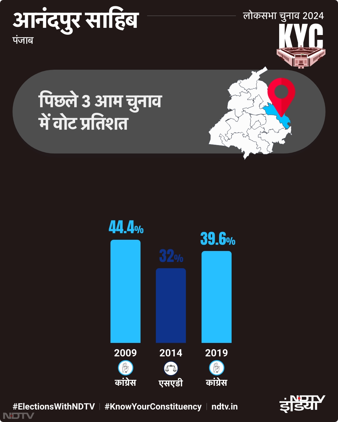 आनंदपुर साहिब: पिछले 5 आम चुनाव का वोट प्रतिशत