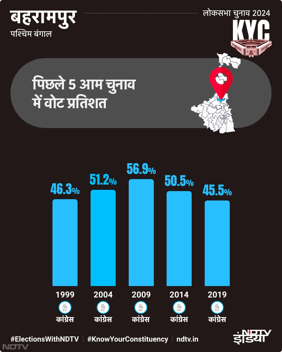 बहरामपुर: पिछले 5 आम चुनाव का वोट प्रतिशत