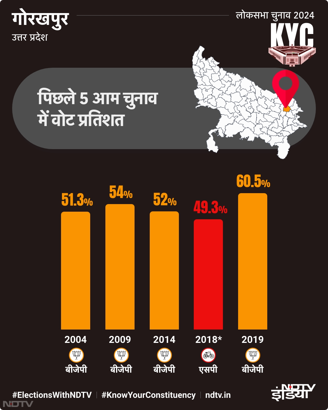 गोरखपुर: पिछले 5 आम चुनाव में वोट प्रतिशत