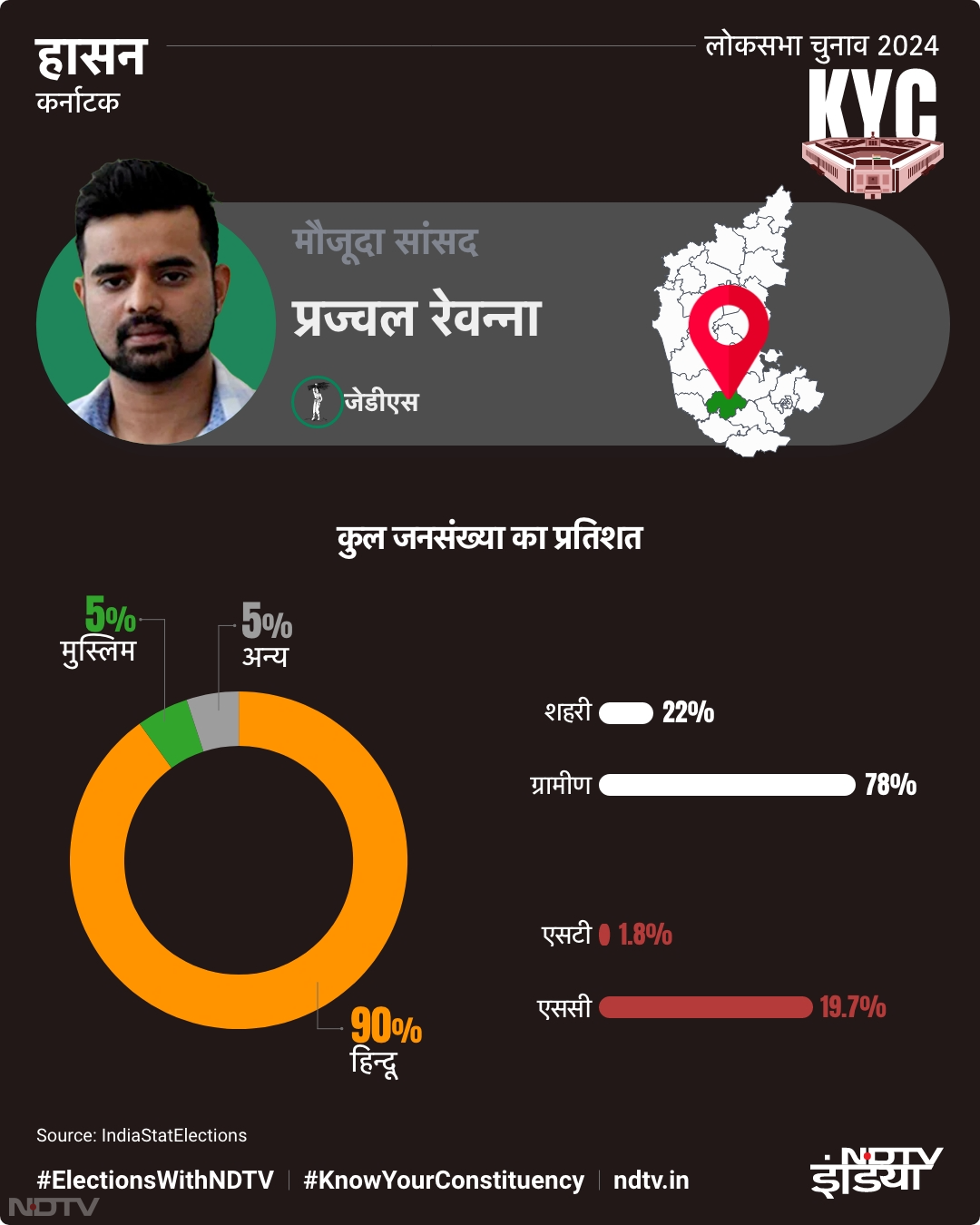 हासन: कुल जनसंख्‍या का प्रतिशत