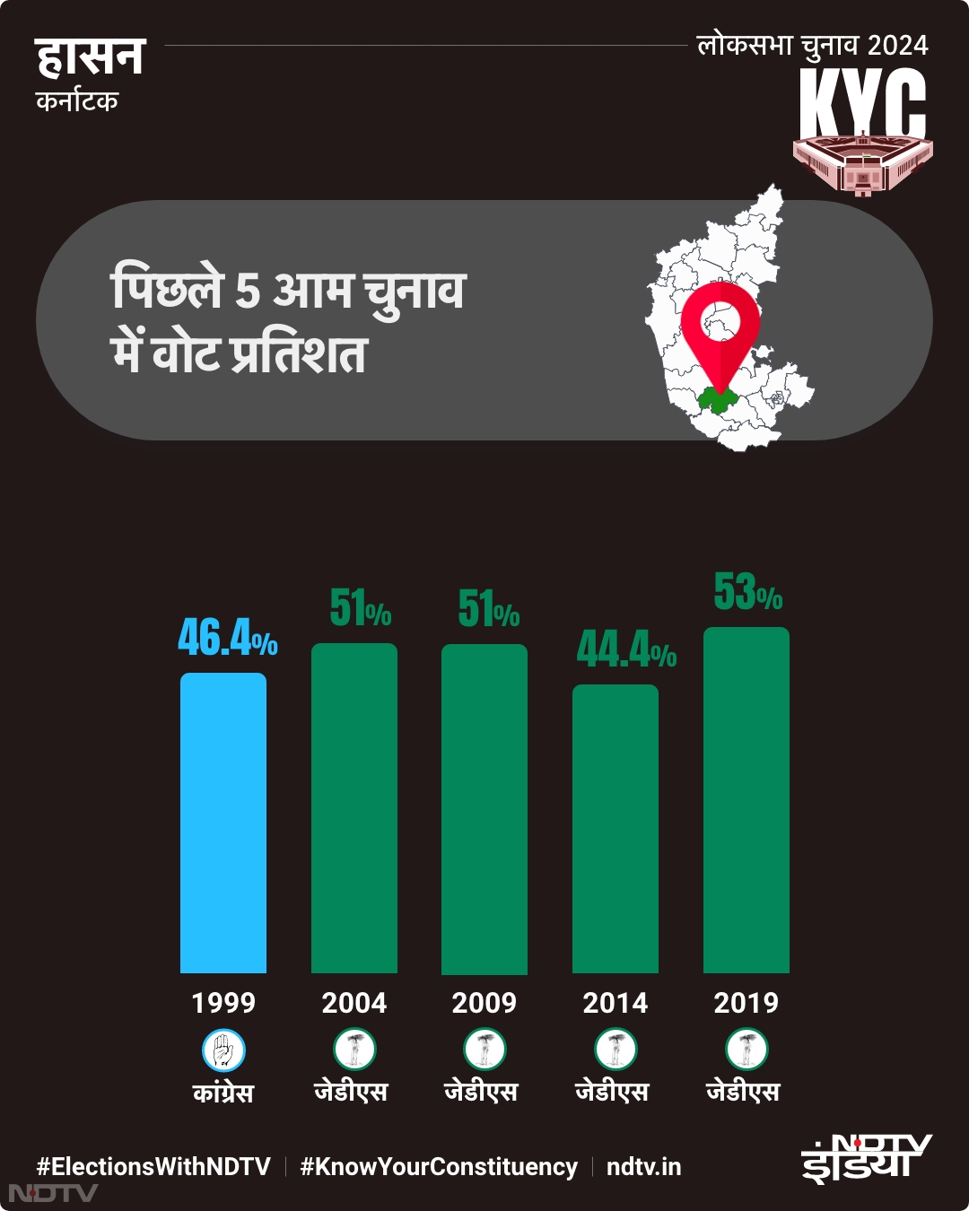 हासन: पिछले 5 आम चुनाव में वोट प्रतिशत