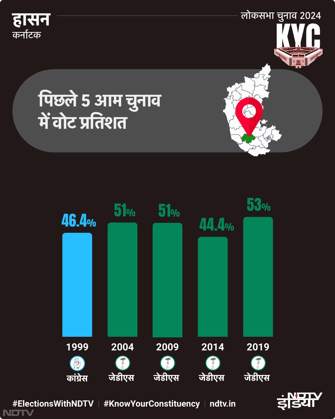 मांड्या: पिछले 5 आम चुनाव में वोट प्रतिशत
