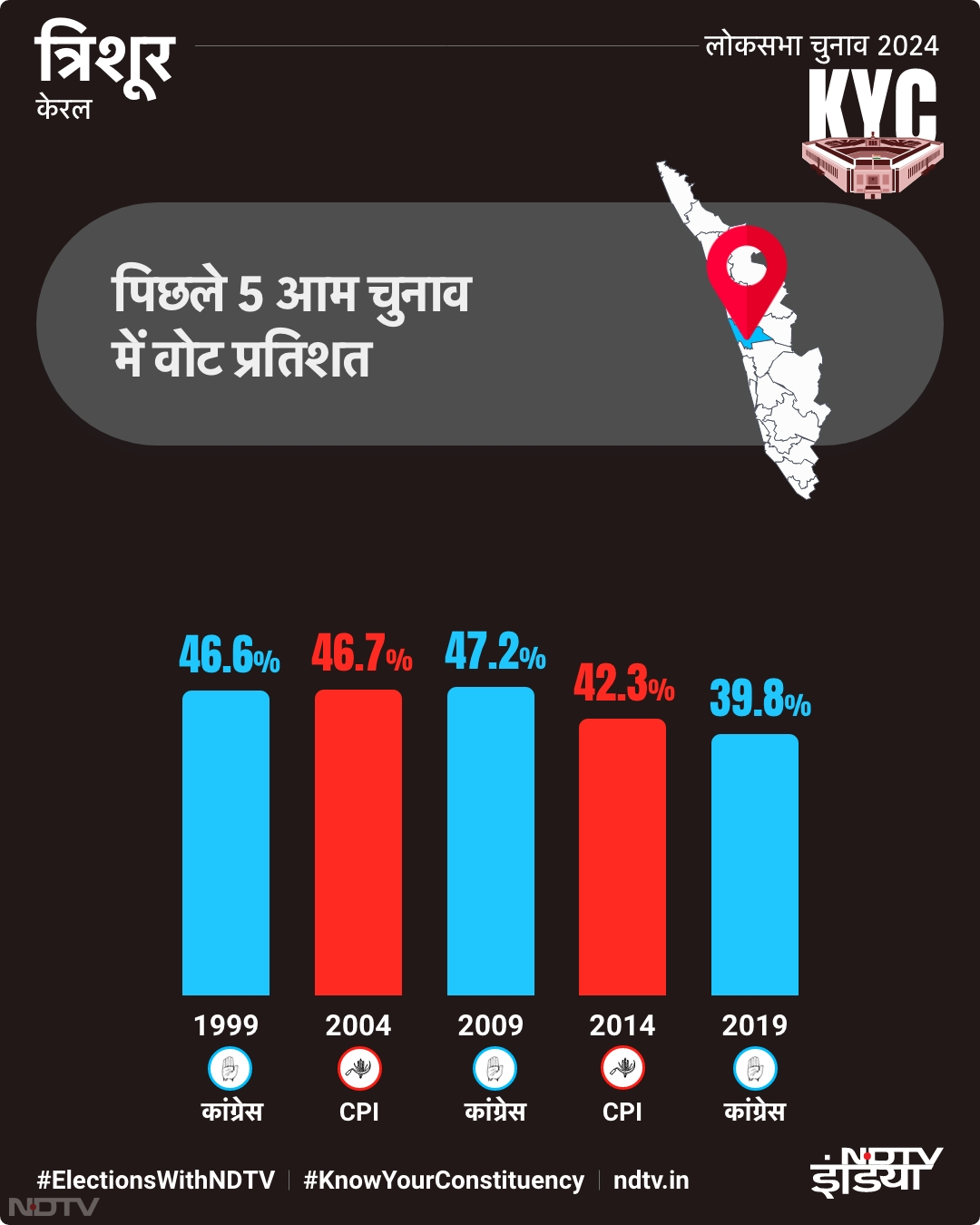 त्रिशूर लोकसभा सीट: पिछले 5 आम चुनाव में वोट प्रतिशत