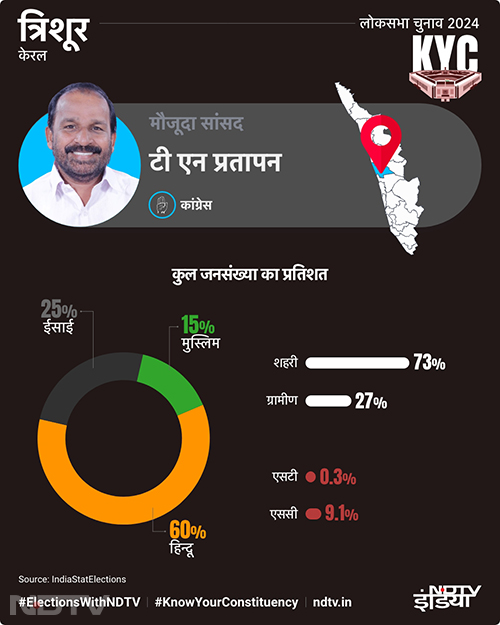 टी एन प्रतापन हैं त्रिशूर से मौजूदा सांसद