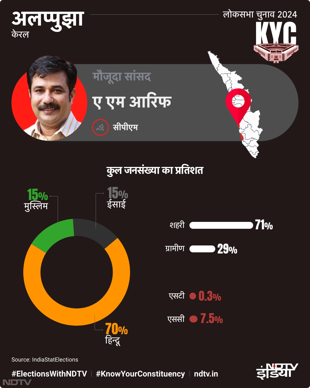 अलप्पुझा लोकसभा सीट को जानें