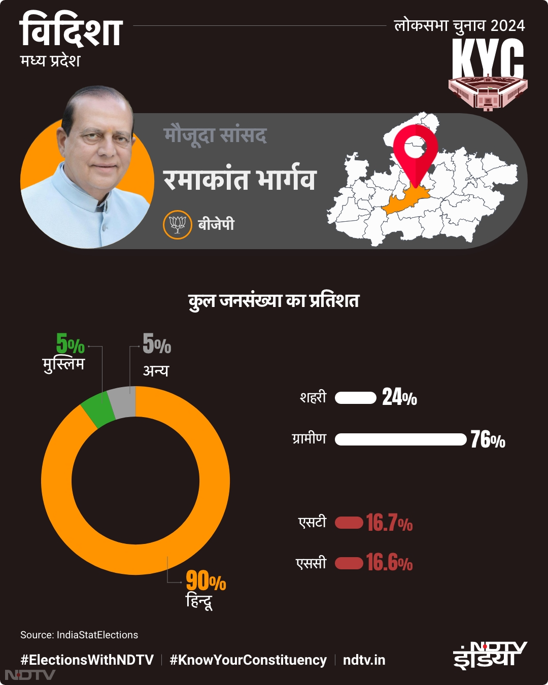 विदिशा लोकसभा सीट: कुल जनसंख्‍या का प्रतिशत