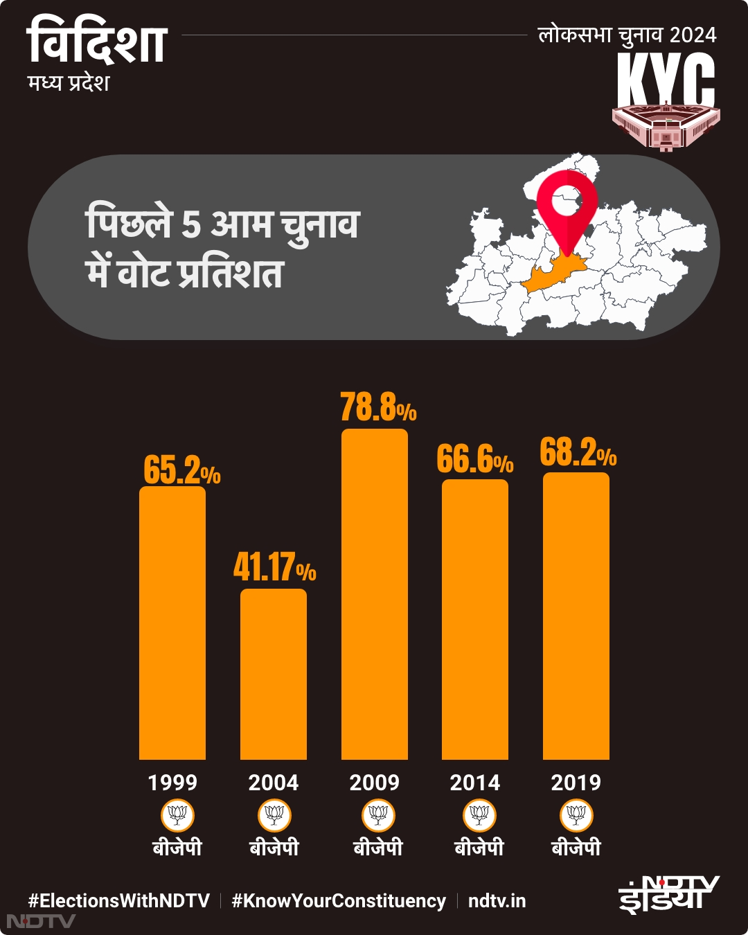 विदिशा लोकसभा सीट: पिछले 5 आम चुनाव में वोट प्रतिशत