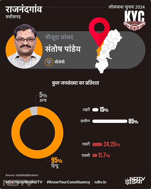 राजनंदगांव: कुल जनसंख्‍या का प्रतिशत