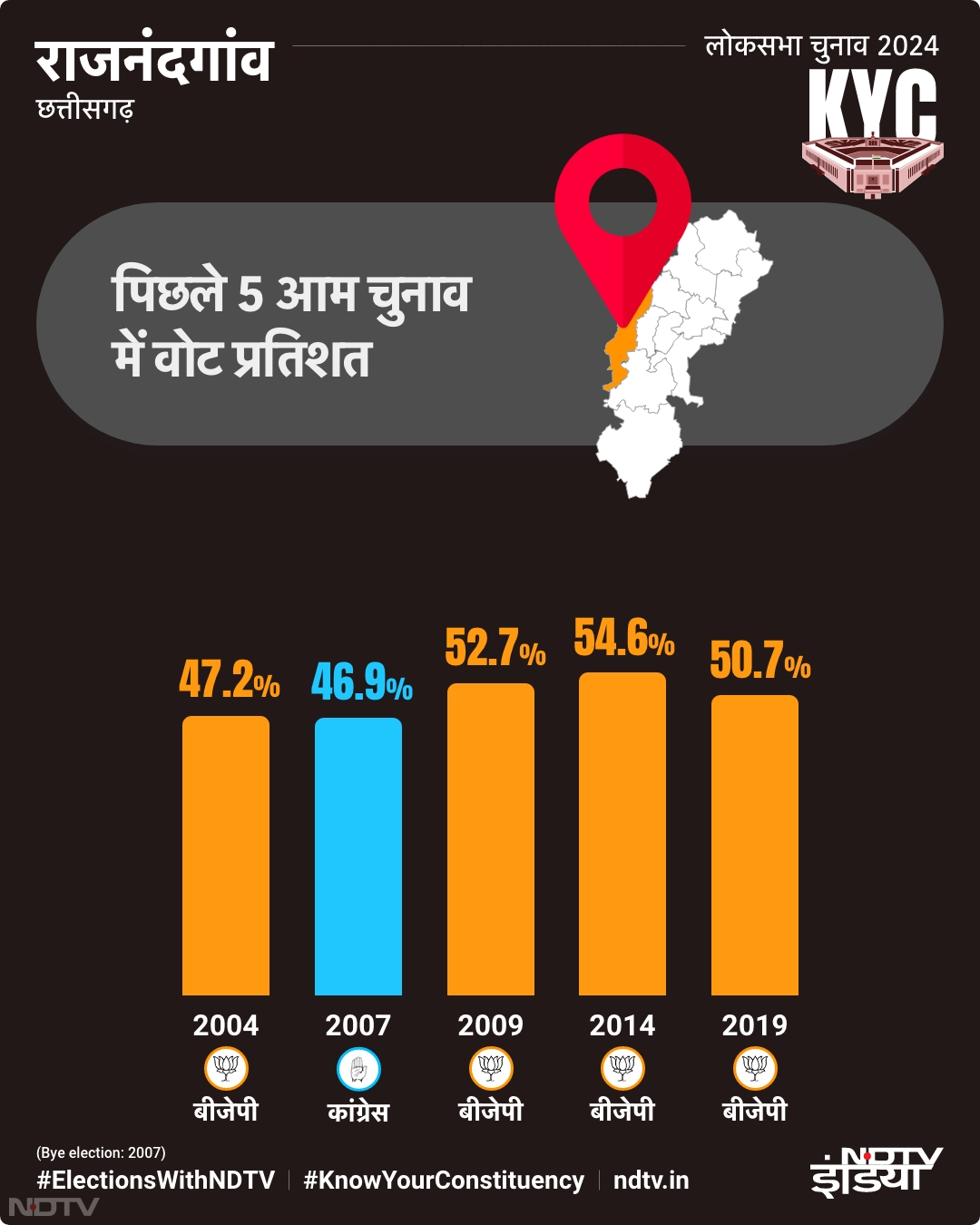 राजनंदगांव: पिछले 5 आम चुनाव में वोट प्रतिशत