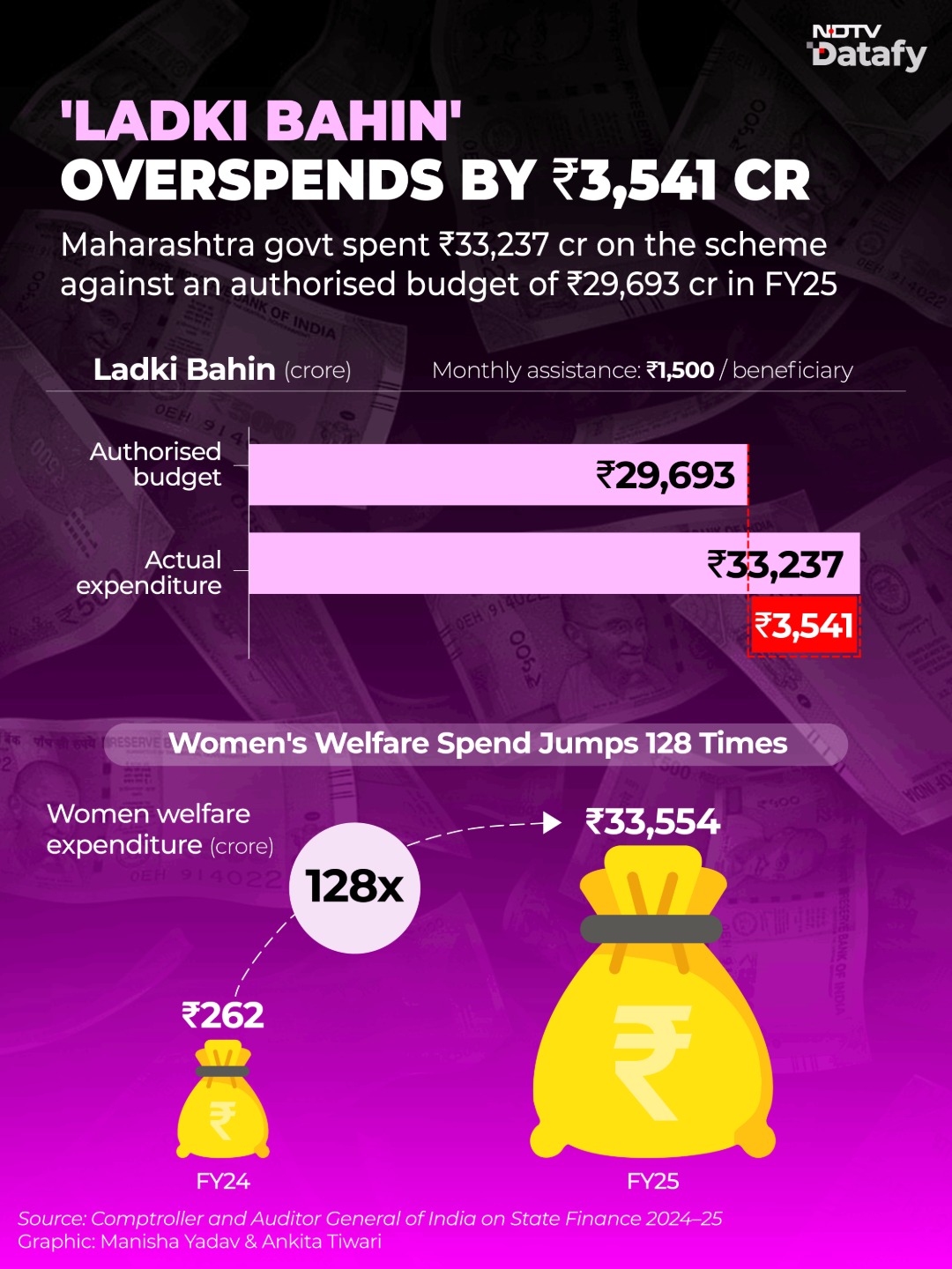 Maharashtra's Women Budget Surges as Ladki Bahin Drives Spending