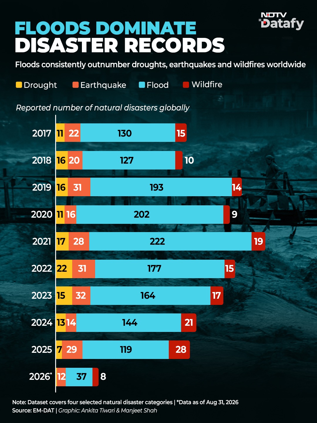 Floods Dominate Global Disaster Records