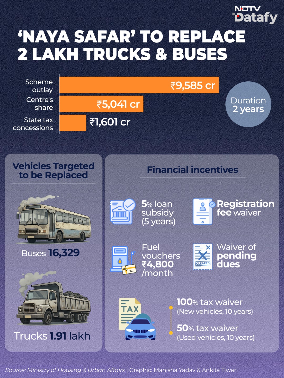 'Naya Safar' Aims to Replace 2 Lakh Ageing Trucks and Buses but Why?